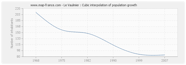 Le Vaulmier : Cubic interpolation of population growth